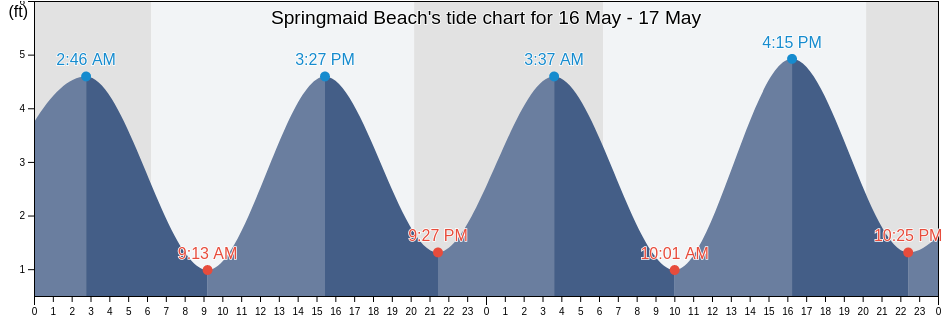 Springmaid Beach, Horry County, South Carolina, United States tide chart