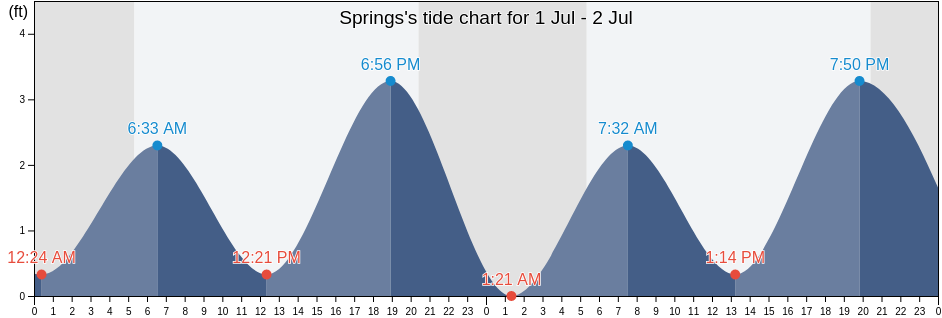 Springs, Suffolk County, New York, United States tide chart