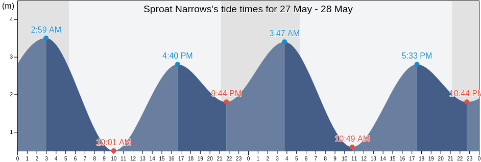 Sproat Narrows, Regional District of Alberni-Clayoquot, British Columbia, Canada tide chart