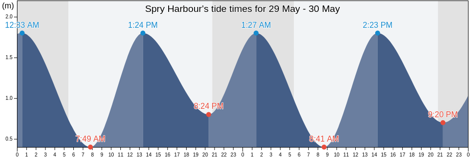 Spry Harbour, Nova Scotia, Canada tide chart