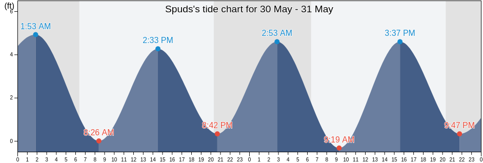 Spuds, Saint Johns County, Florida, United States tide chart
