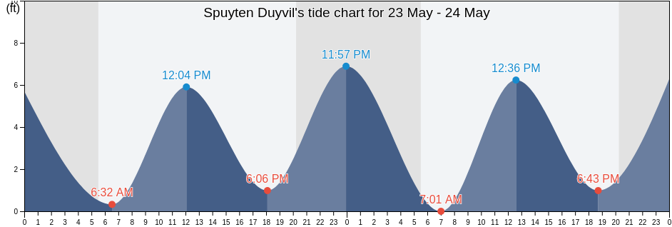Spuyten Duyvil, Bronx County, New York, United States tide chart