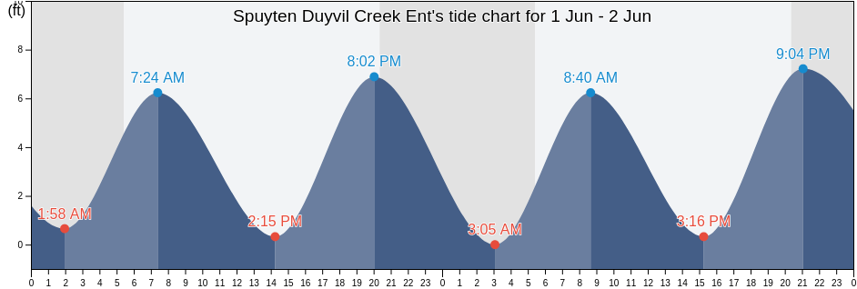 Spuyten Duyvil Creek Ent, Bronx County, New York, United States tide chart