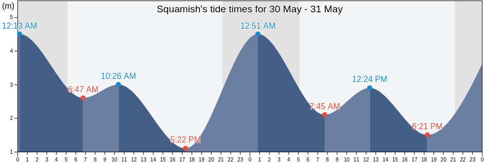 Squamish, Sunshine Coast Regional District, British Columbia, Canada tide chart