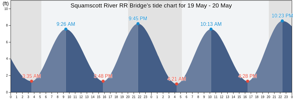Squamscott River RR Bridge, Rockingham County, New Hampshire, United States tide chart
