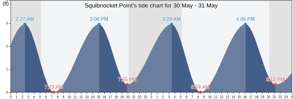 Squibnocket Point, Dukes County, Massachusetts, United States tide chart