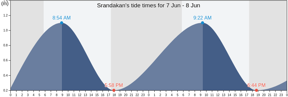 Srandakan, Yogyakarta, Indonesia tide chart