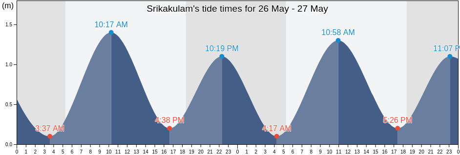 Srikakulam, Andhra Pradesh, India tide chart