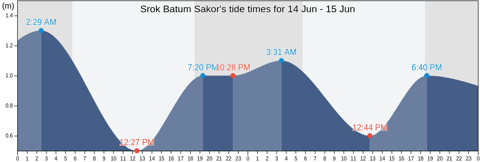 Srok Batum Sakor, Koh Kong, Cambodia tide chart