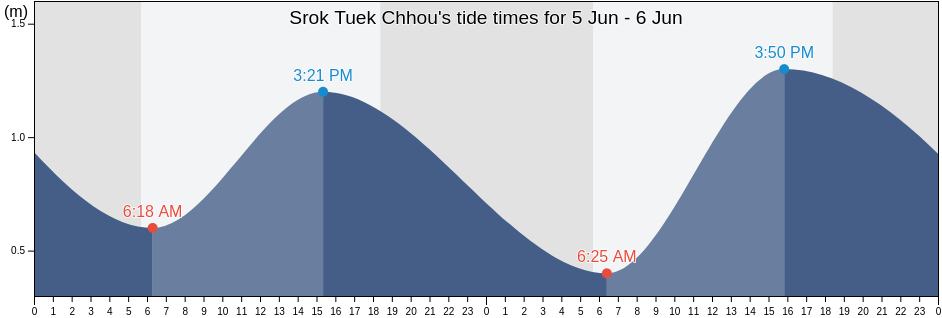 Srok Tuek Chhou, Kampot, Cambodia tide chart