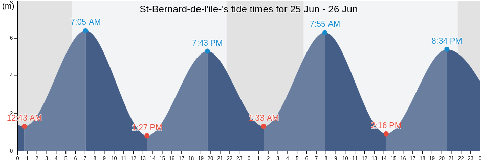 St-Bernard-de-l'ile-, Bas-Saint-Laurent, Quebec, Canada tide chart