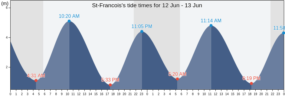 St-Francois, Capitale-Nationale, Quebec, Canada tide chart
