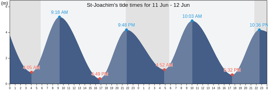 St-Joachim, Capitale-Nationale, Quebec, Canada tide chart