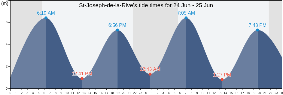 St-Joseph-de-la-Rive, Bas-Saint-Laurent, Quebec, Canada tide chart