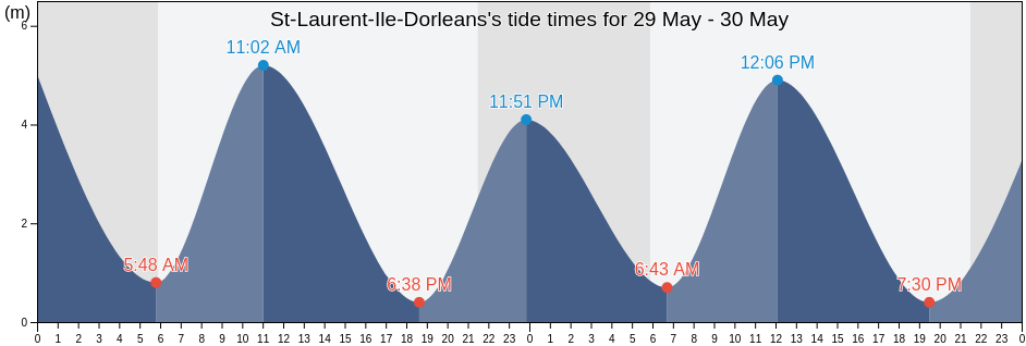 St-Laurent-Ile-Dorleans, Capitale-Nationale, Quebec, Canada tide chart