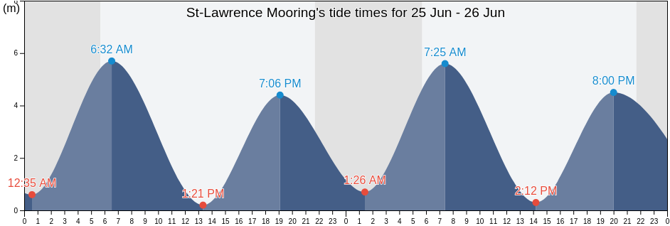 St-Lawrence Mooring, Bas-Saint-Laurent, Quebec, Canada tide chart