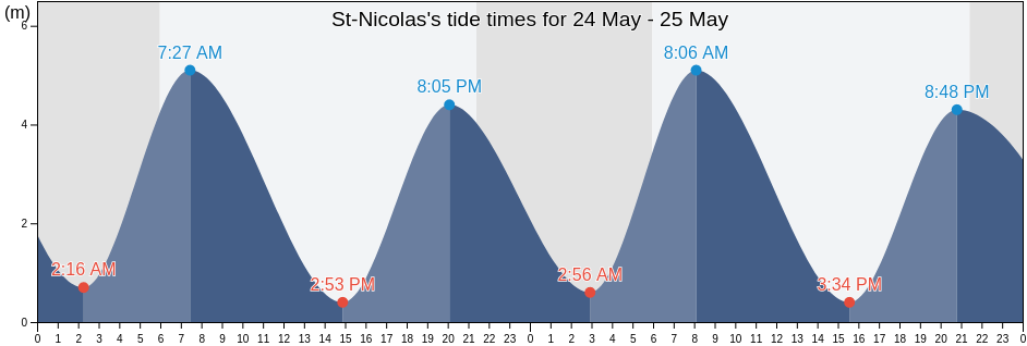 St-Nicolas, Capitale-Nationale, Quebec, Canada tide chart