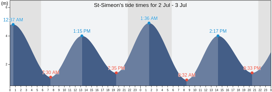 St-Simeon, Bas-Saint-Laurent, Quebec, Canada tide chart