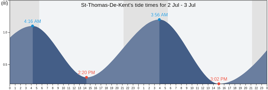 St-Thomas-De-Kent, Westmorland County, New Brunswick, Canada tide chart
