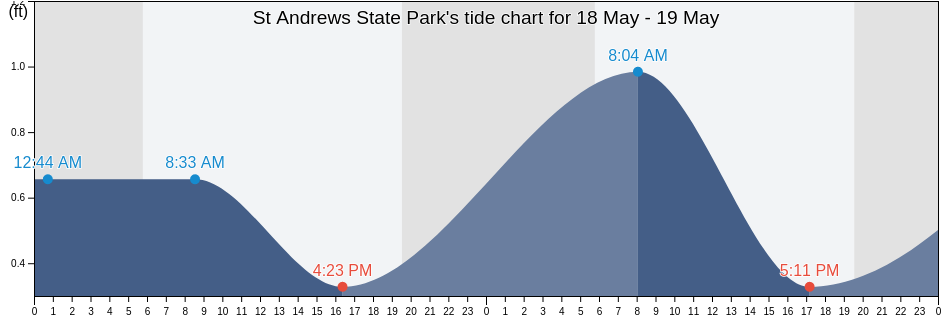 St Andrews State Park, Bay County, Florida, United States tide chart