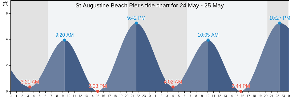 St Augustine Beach Pier, Saint Johns County, Florida, United States tide chart