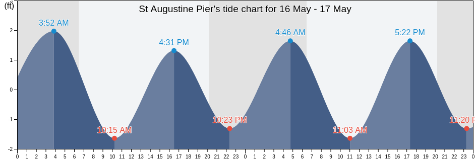 St Augustine Pier, Saint Johns County, Florida, United States tide chart