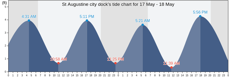 St Augustine city dock, Saint Johns County, Florida, United States tide chart