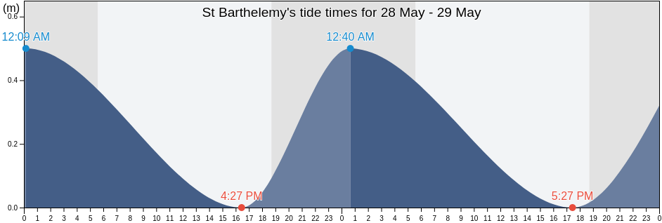 St Barthelemy, East End, Saint Croix Island, U.S. Virgin Islands tide chart