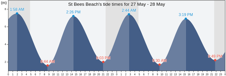St Bees Beach, Cumbria, England, United Kingdom tide chart