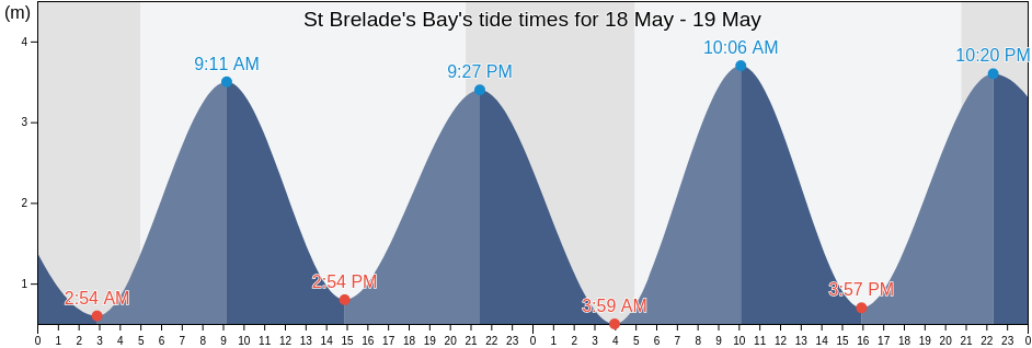 St Brelade's Bay, Southend-on-Sea, England, United Kingdom tide chart