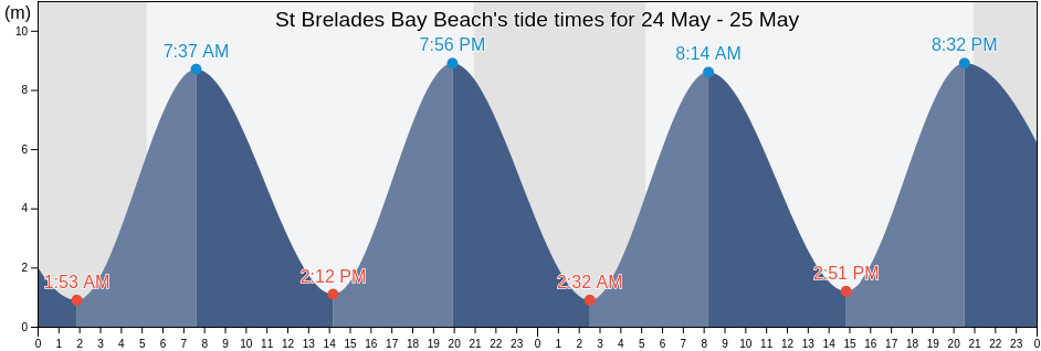 St Brelades Bay Beach, Manche, Normandy, France tide chart