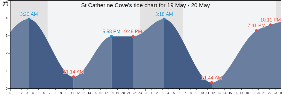 St Catherine Cove, Aleutians East Borough, Alaska, United States tide chart