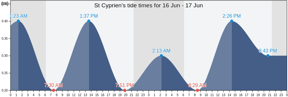 St Cyprien, Pyrenees-Orientales, Occitanie, France tide chart