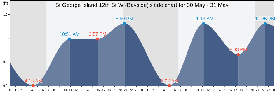 St George Island 12th St W (Bayside), Franklin County, Florida, United States tide chart