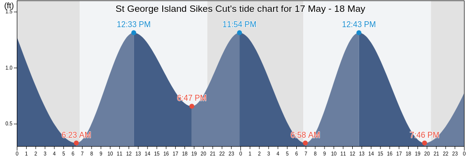 St George Island Sikes Cut, Franklin County, Florida, United States tide chart