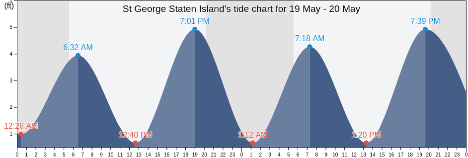 St George Staten Island, Richmond County, New York, United States tide chart