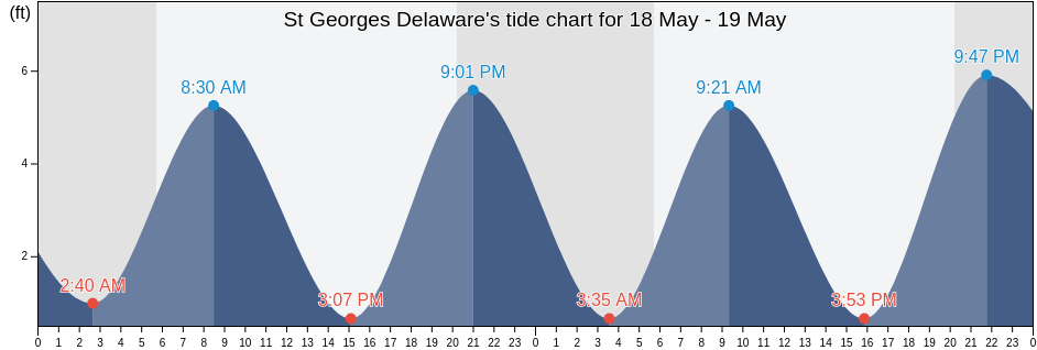 St Georges Delaware, New Castle County, Delaware, United States tide chart