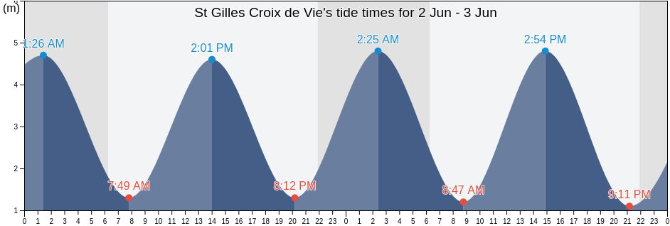 St Gilles Croix de Vie, Vendee, Pays de la Loire, France tide chart