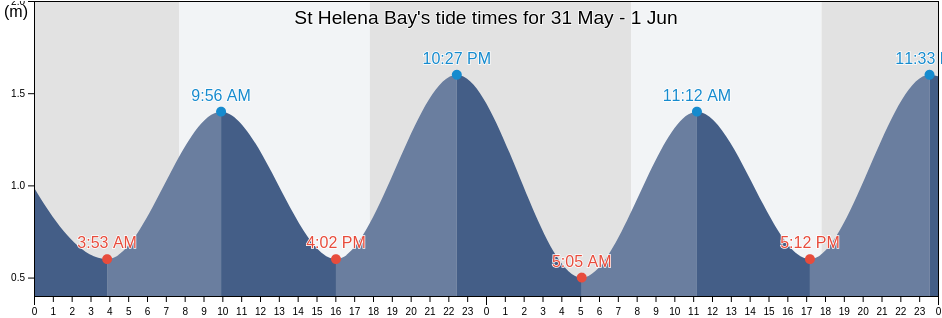 St Helena Bay, West Coast District Municipality, Western Cape, South Africa tide chart