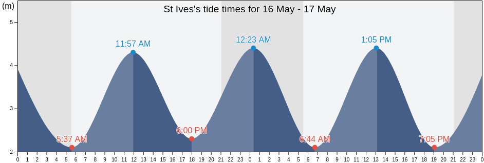 St Ives, Cornwall, England, United Kingdom tide chart