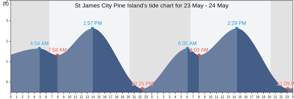 St James City Pine Island, Lee County, Florida, United States tide chart