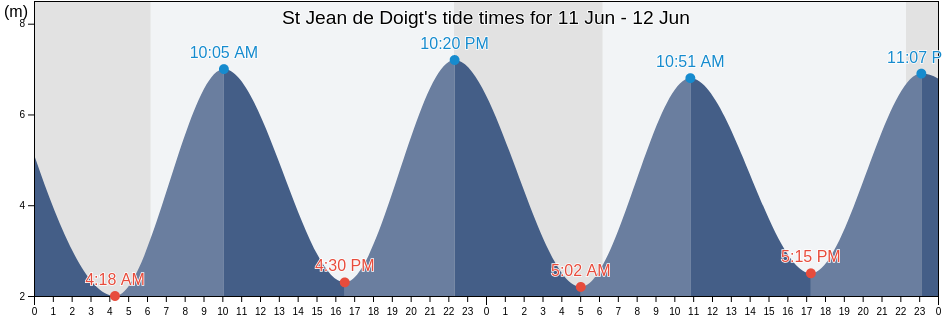 St Jean de Doigt, Cotes-d'Armor, Brittany, France tide chart