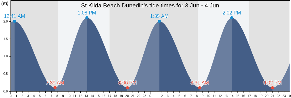 St Kilda Beach Dunedin, Dunedin City, Otago, New Zealand tide chart