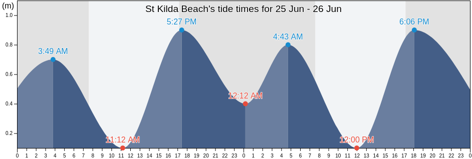 St Kilda Beach, Port Phillip, Victoria, Australia tide chart