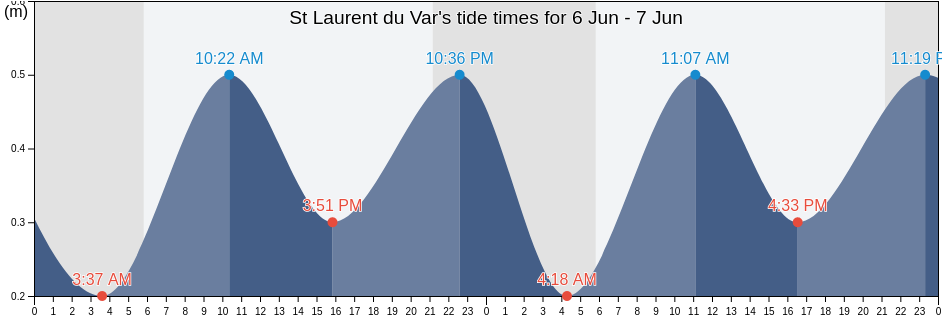 St Laurent du Var, Alpes-Maritimes, Provence-Alpes-Cote d'Azur, France tide chart