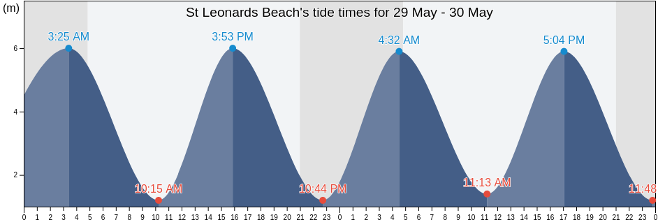 St Leonards Beach, East Sussex, England, United Kingdom tide chart