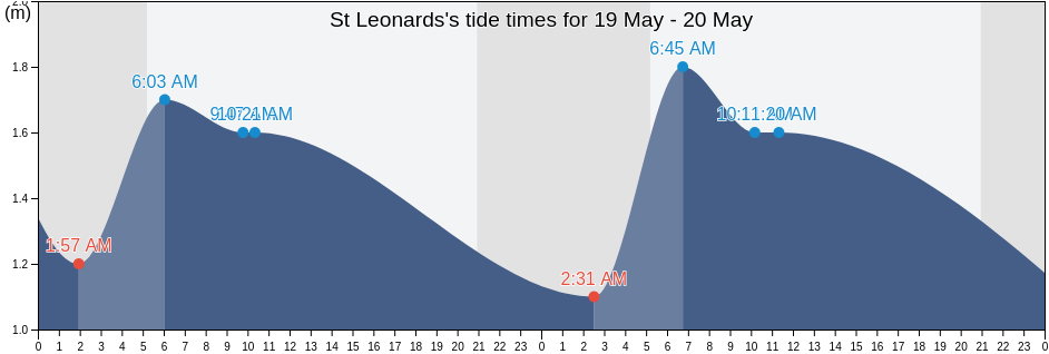 St Leonards, Dorset, England, United Kingdom tide chart