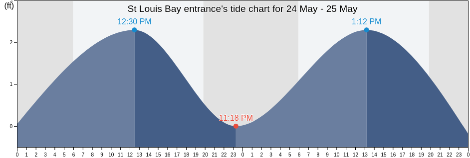 St Louis Bay entrance, Hancock County, Mississippi, United States tide chart