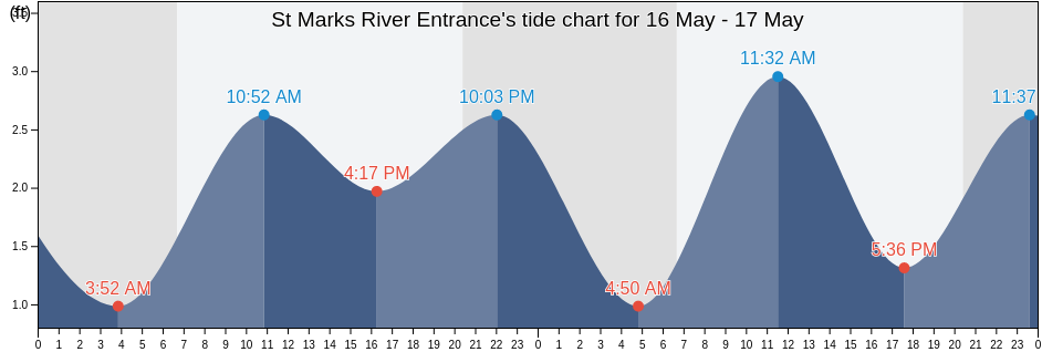 St Marks River Entrance, Wakulla County, Florida, United States tide chart
