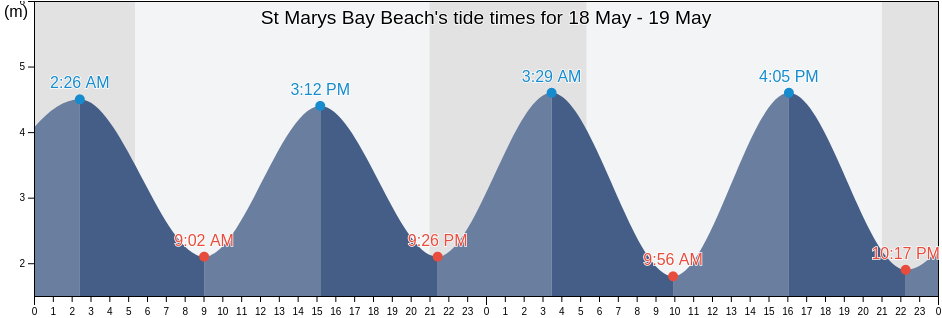 St Marys Bay Beach, Borough of Torbay, England, United Kingdom tide chart